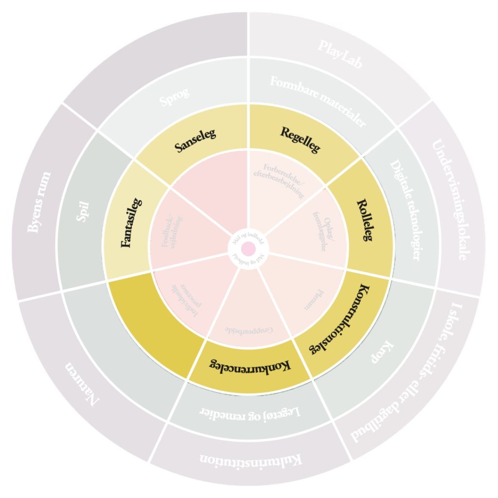 Den gule ring i playwheel