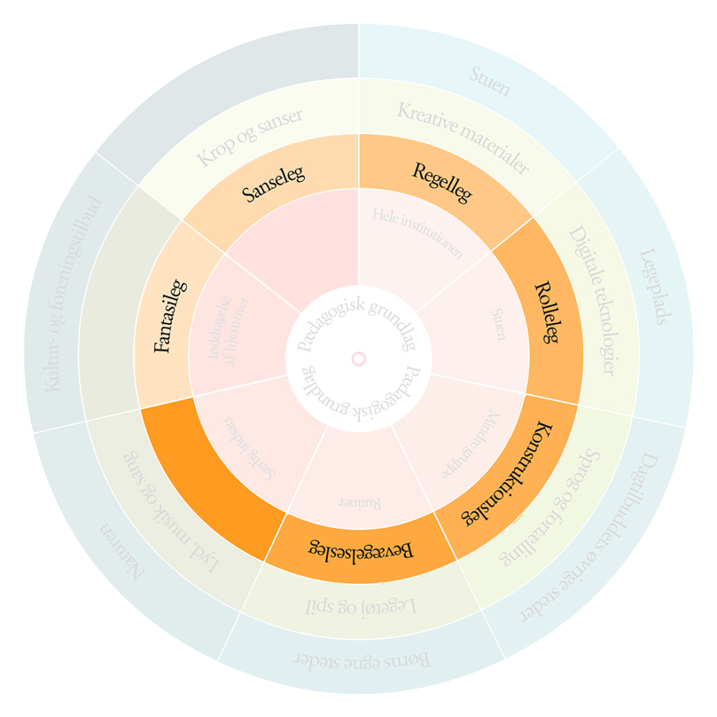 Den gule ring i playwheel, som viser de forskellige legekvaliteter og aktiviteter, der kan inddrages