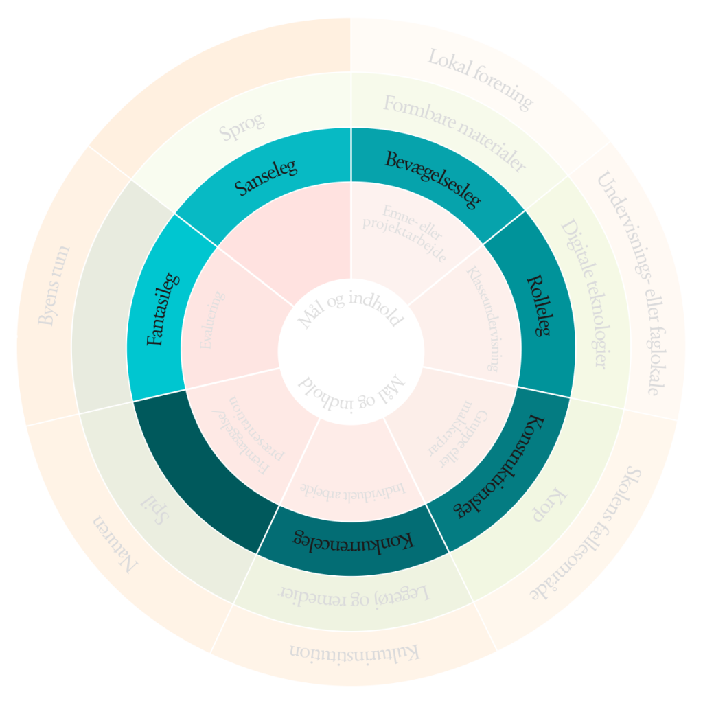 Den blå ring i playwheel, som gengiver legeformer