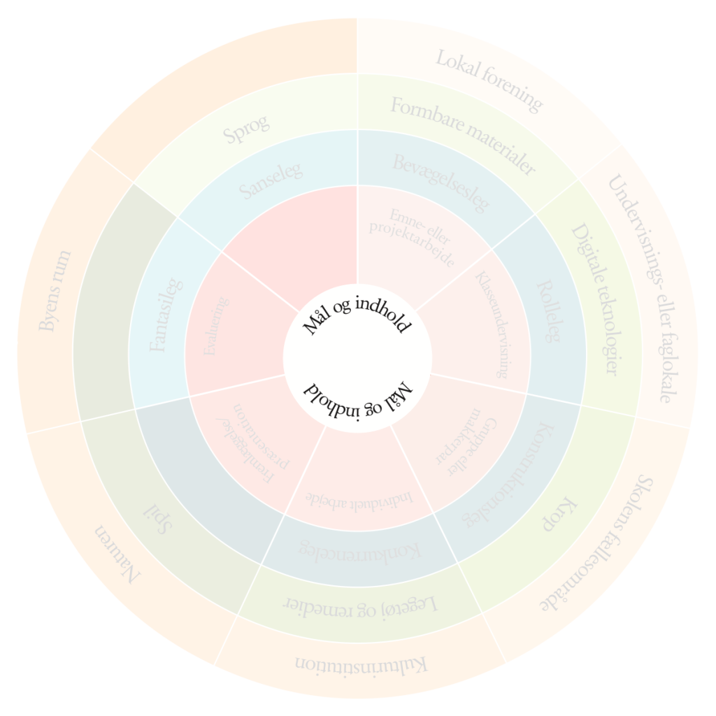 Den inderste ring af playwheel, hvor der står "mål og indhold"