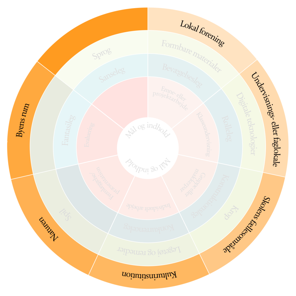Den orange ring, som viser de forskellige steder for undervisning