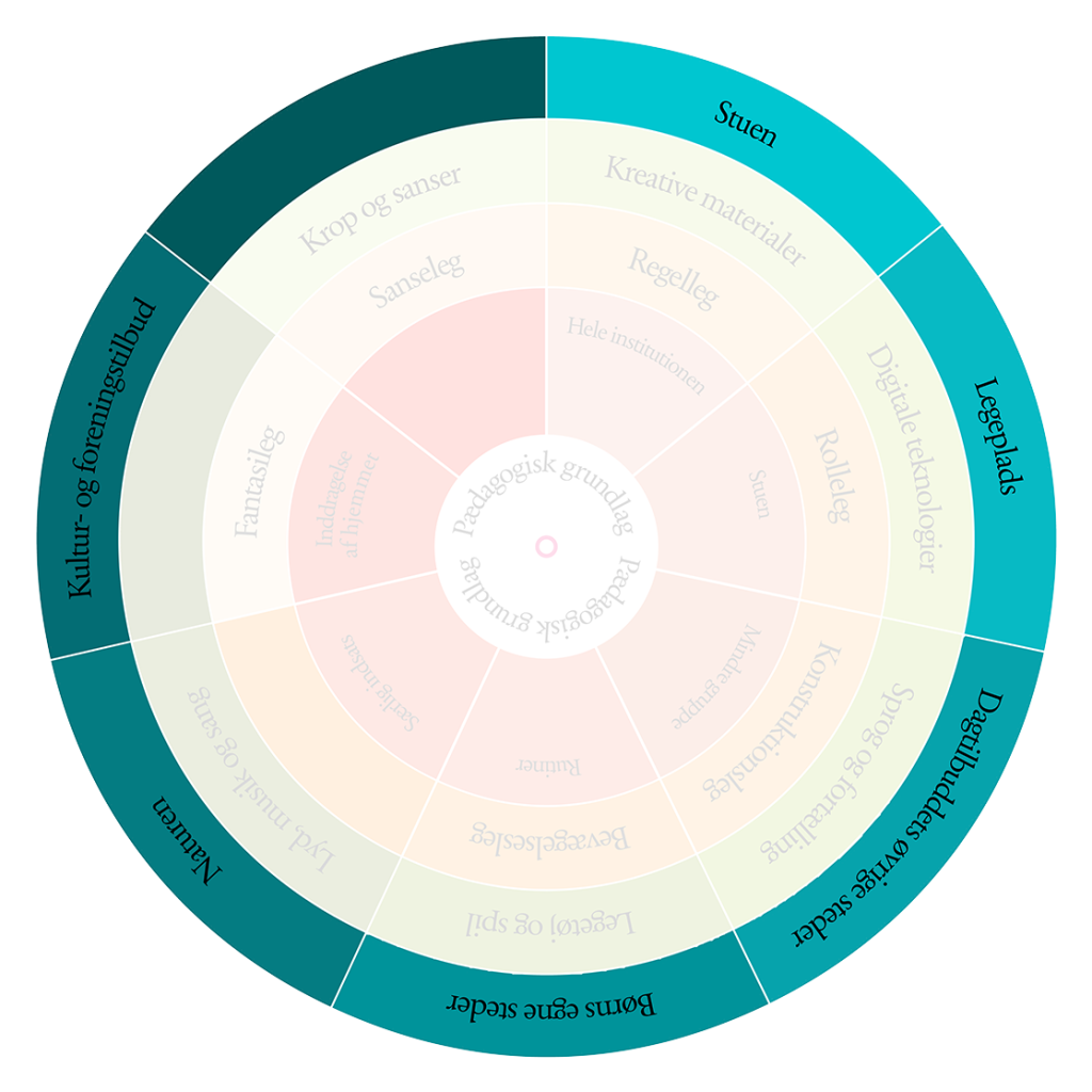 Den blå ring i Playwheel som viser de fysiske steder, der kan inddrages